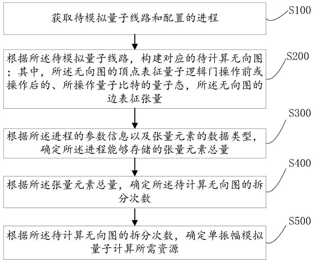 预估单振幅模拟量子计算所需资源的方法和系统