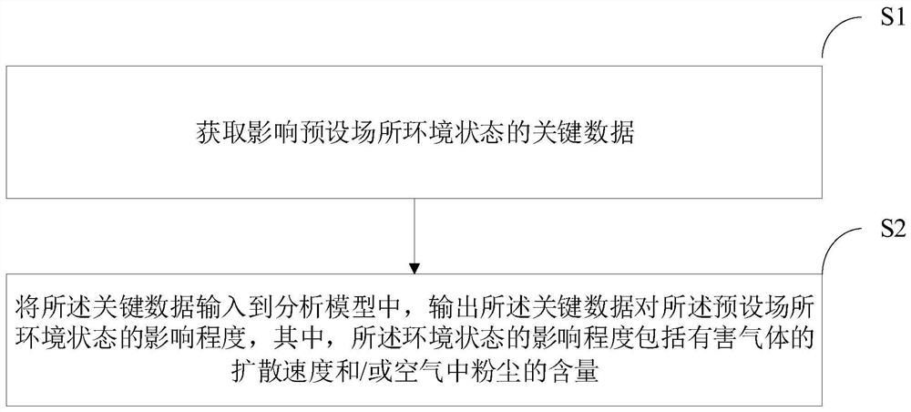 环境状态分析方法、装置、计算机装置及存储介质