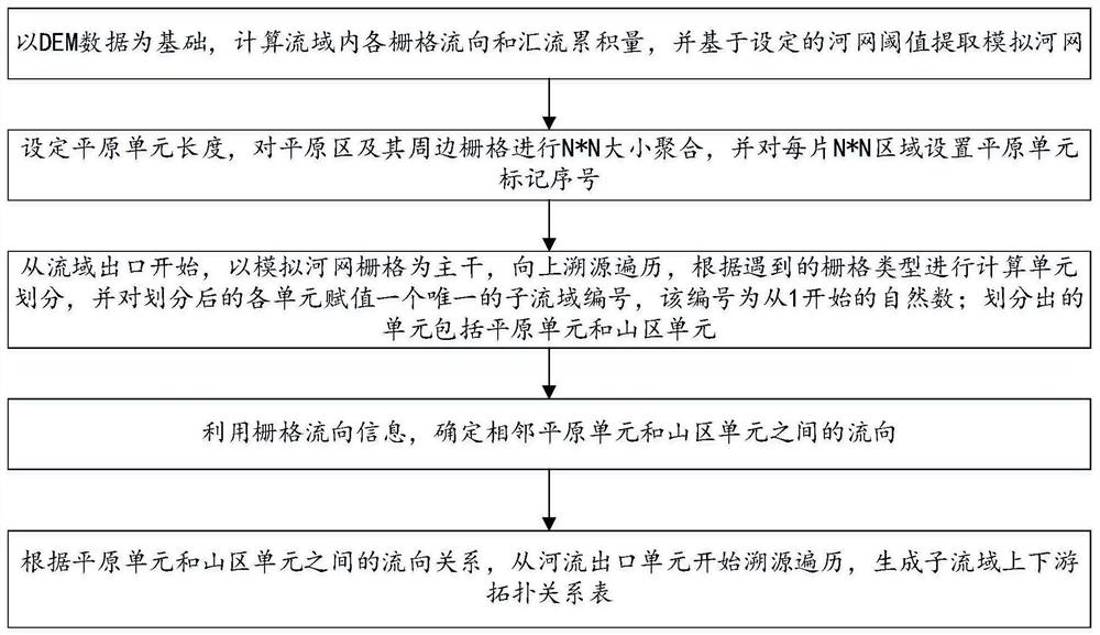 一种考虑山区平原地貌差异的子流域单元划分方法