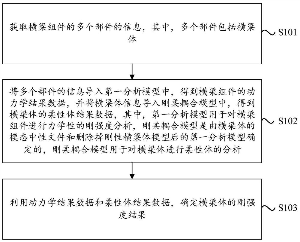 横梁体的刚强度的分析方法和装置、电子设备和存储介质