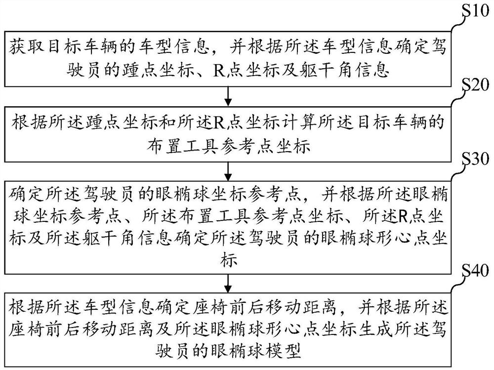 驾驶员眼椭球模型生成方法、装置、设备及存储介质