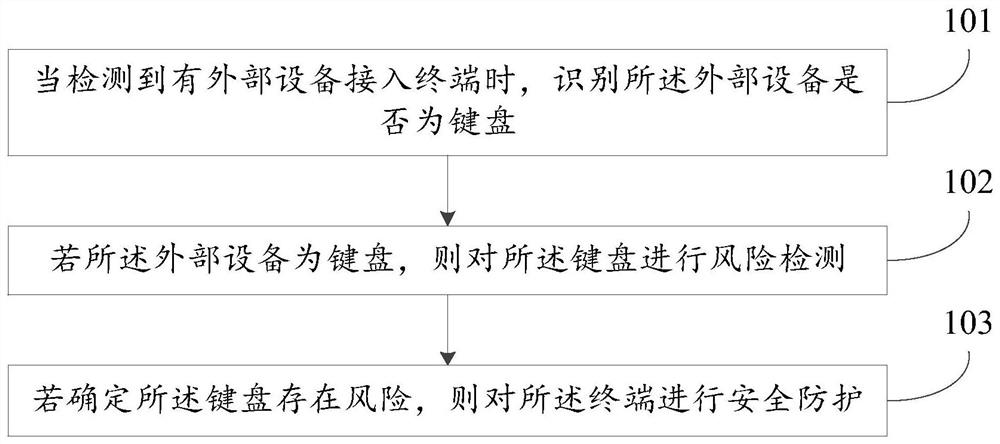 设备安全防护方法及装置