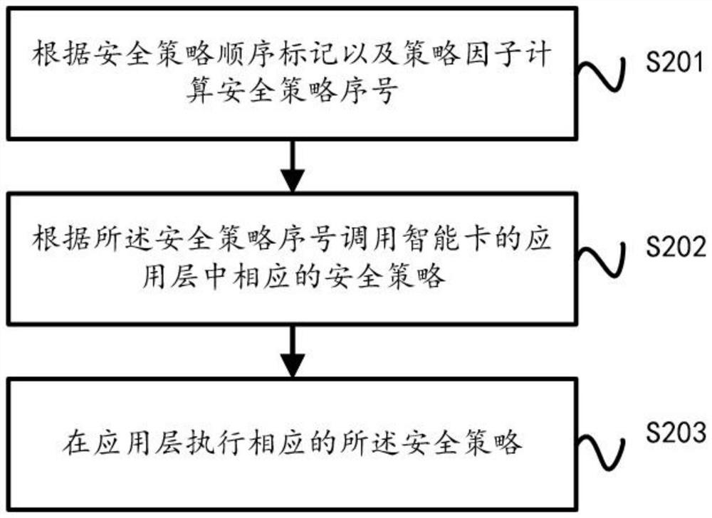 一种智能卡抗侧信道攻击防护方法和装置