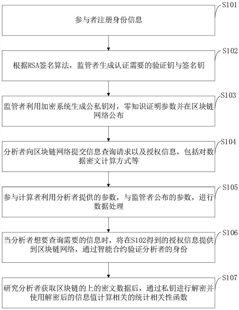 隐私数据统计相关性分析方法、系统、存储介质、计算机