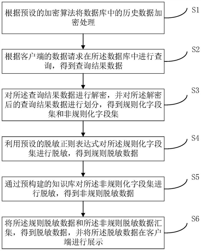 数据加密脱敏方法、装置、电子设备及存储介质