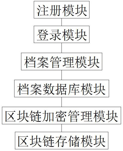 基于区块链的档案数据库加密存证系统