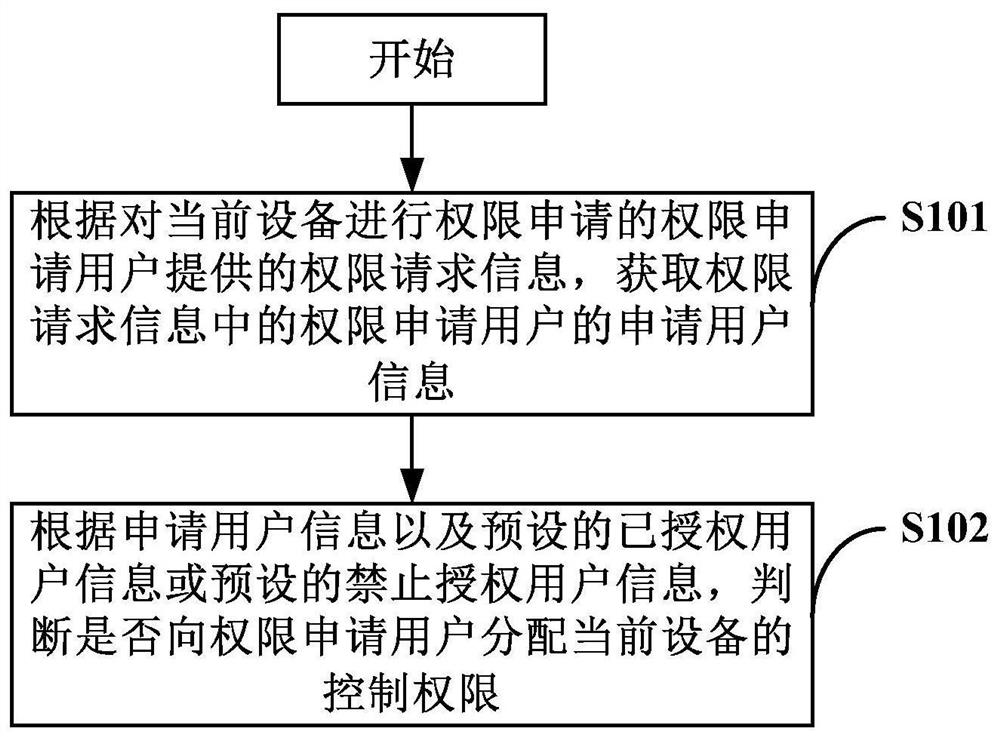 设备控制权限的管控方法、系统及装置