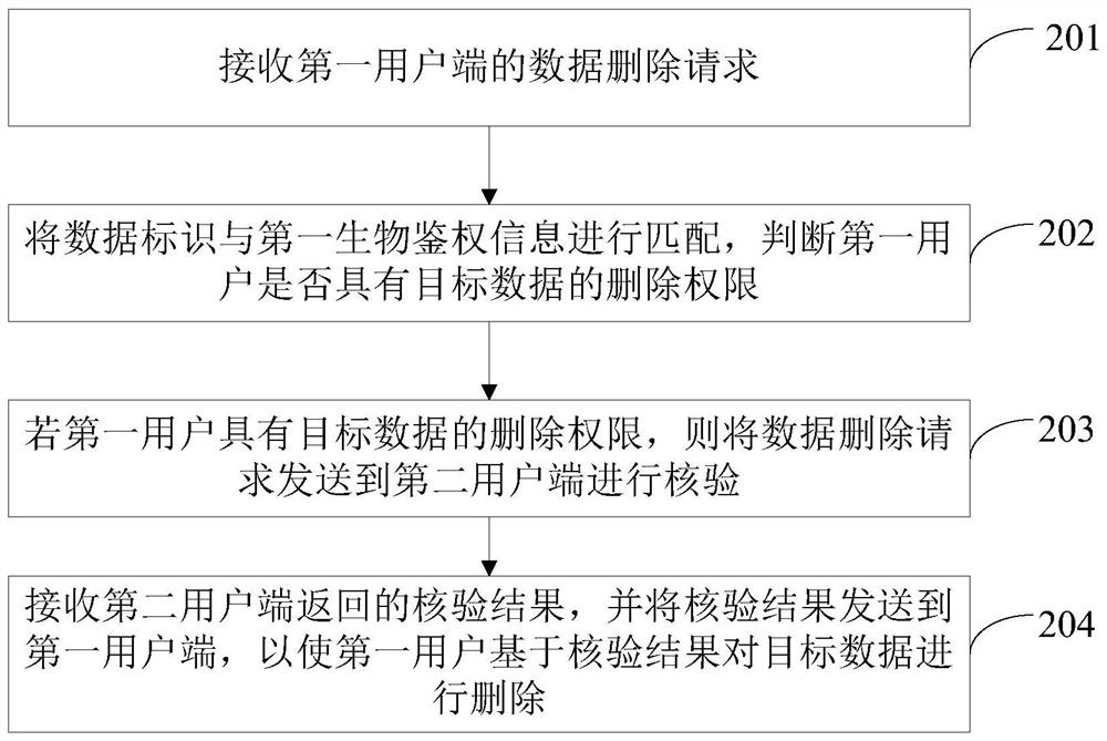 数据删除方法、装置、系统、电子设备及存储介质