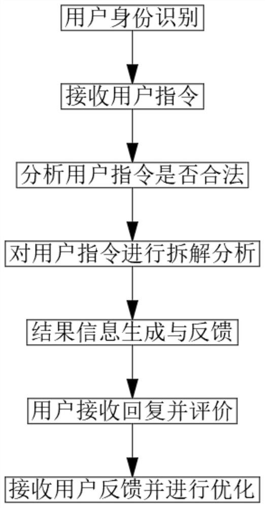 一种基于AI系统的用户指令处理方法