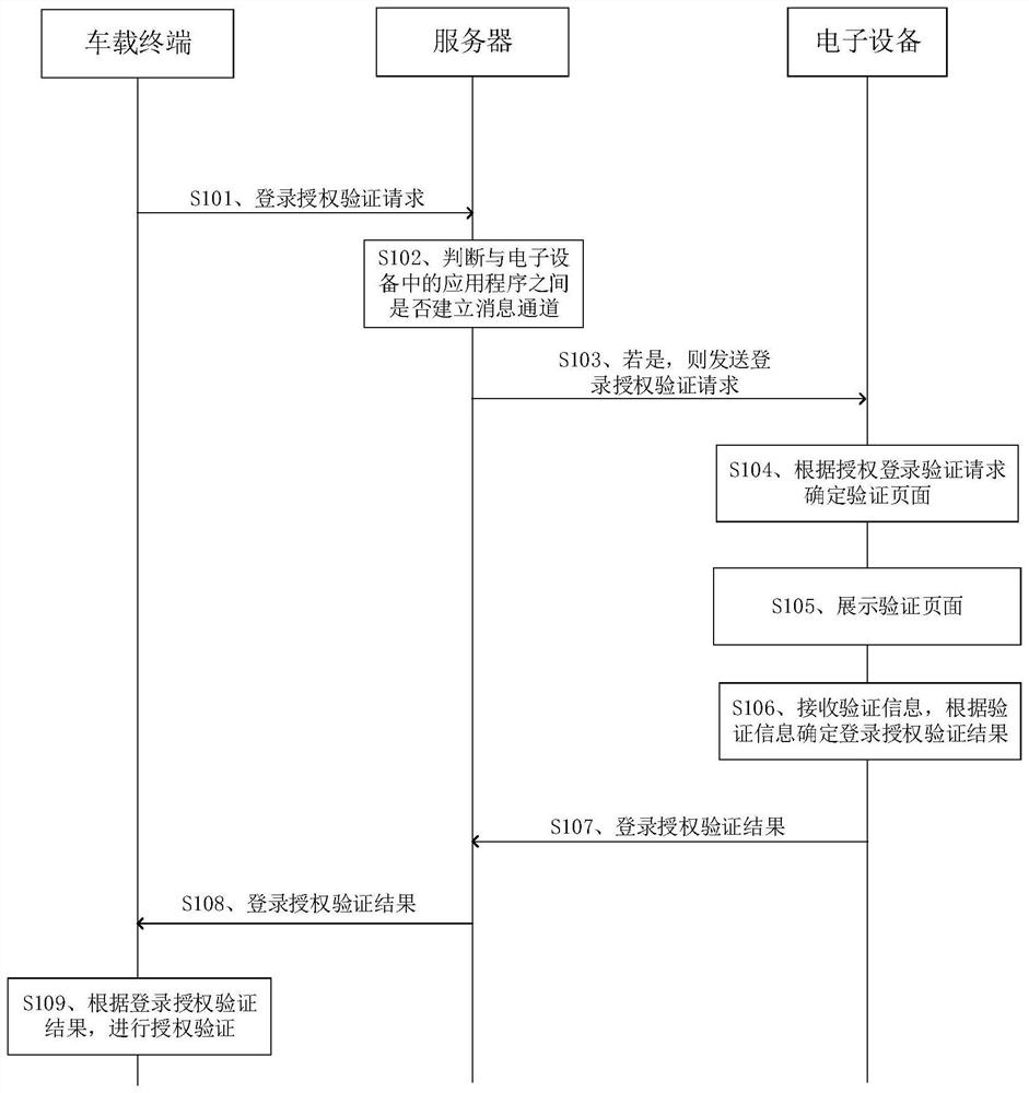 验证方法及相关装置