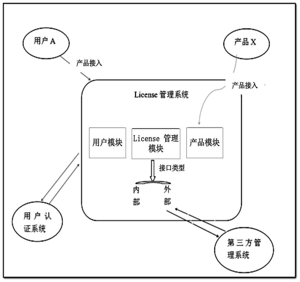 产品许可管理方法及系统