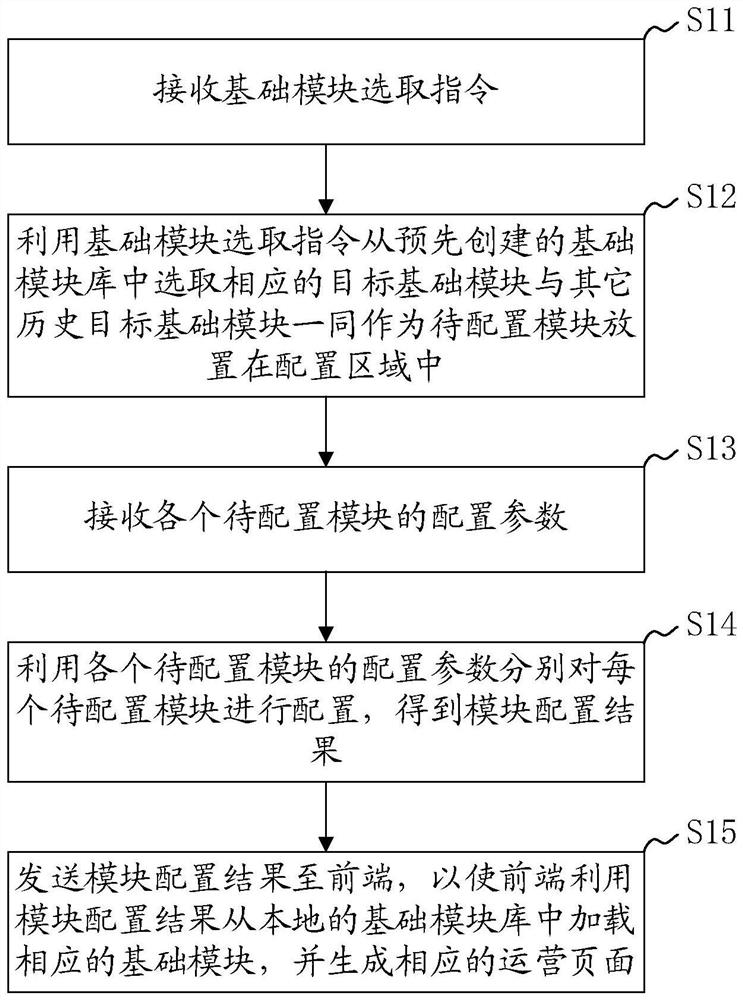 一种运营页面配置方法、系统、装置及可读存储介质