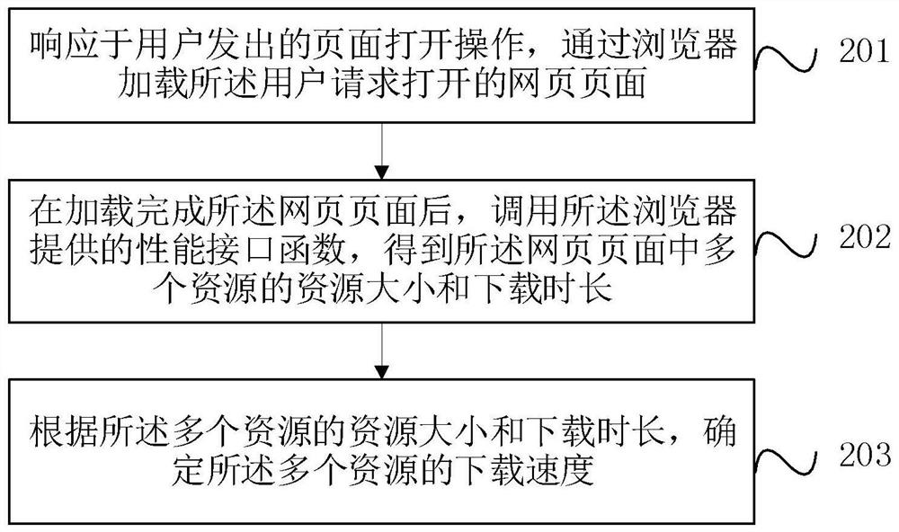 页面处理方法、对象处理方法、装置及设备