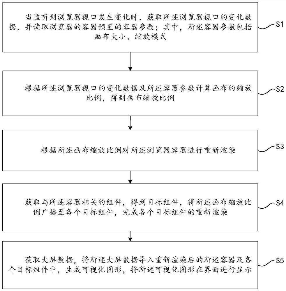 大屏数据可视化显示方法、装置、存储介质和计算机设备