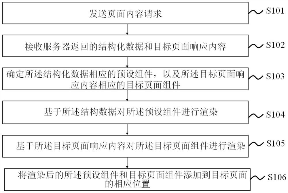 页面显示方法及装置、设备和介质