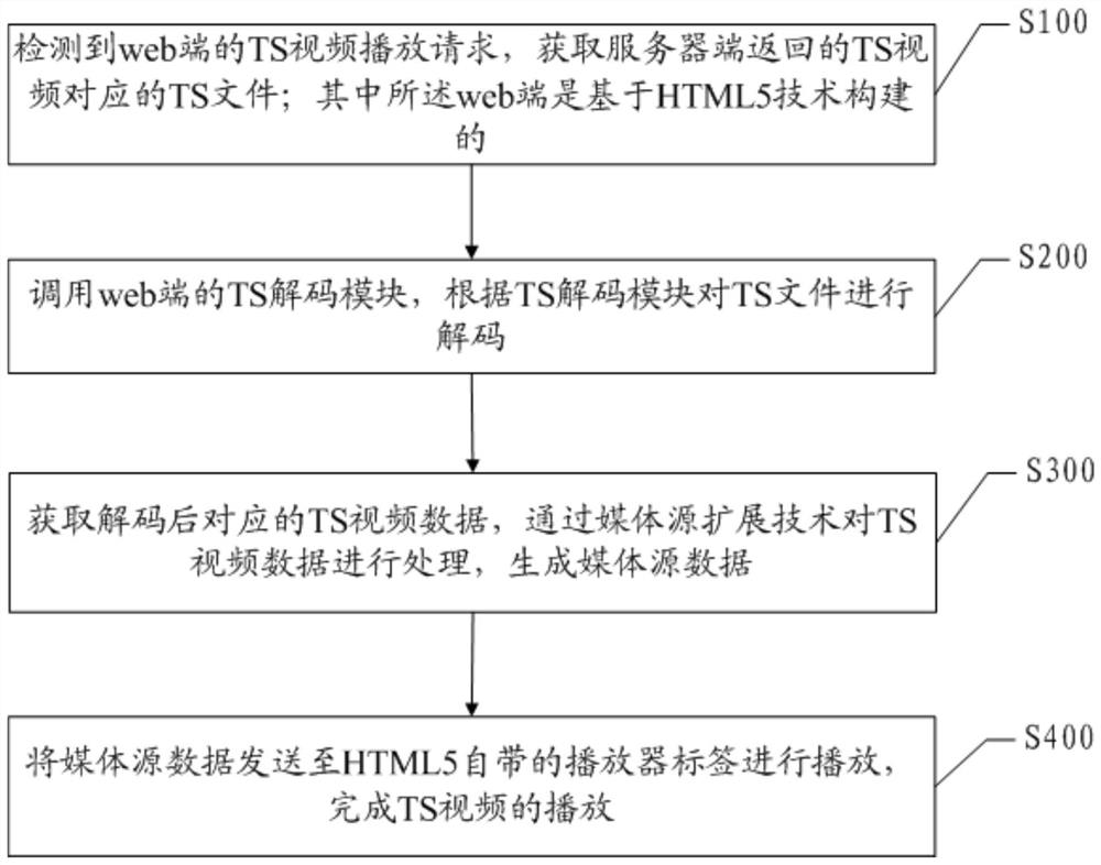 一种基于HTML5播放TS视频的方法及系统