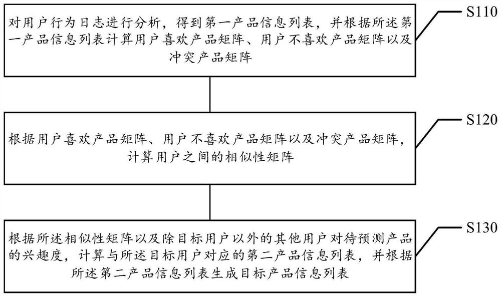 信息列表生成方法及装置、存储介质、电子设备