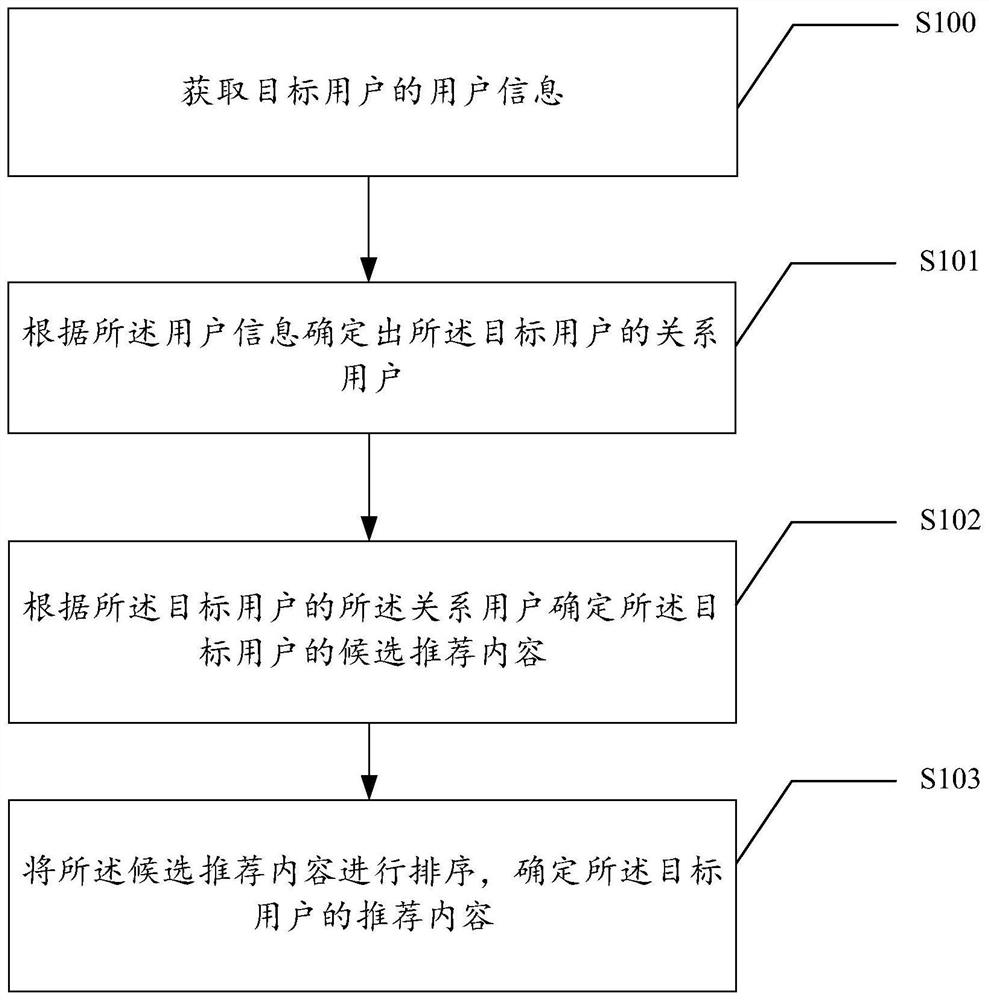 一种内容推荐的方法、装置、可读存储介质和电子设备