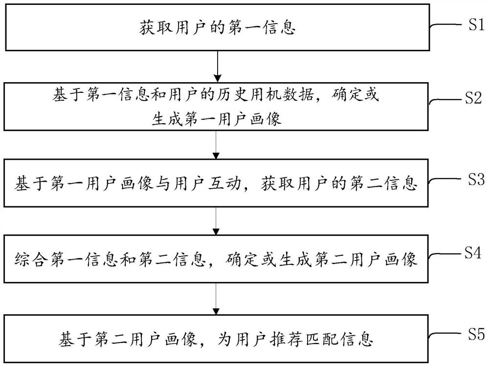 信息推荐方法、电子设备及存储介质