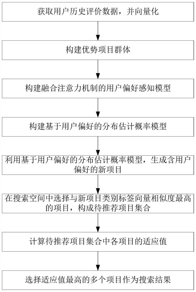 融合注意力机制的个性化搜索方法和搜索系统