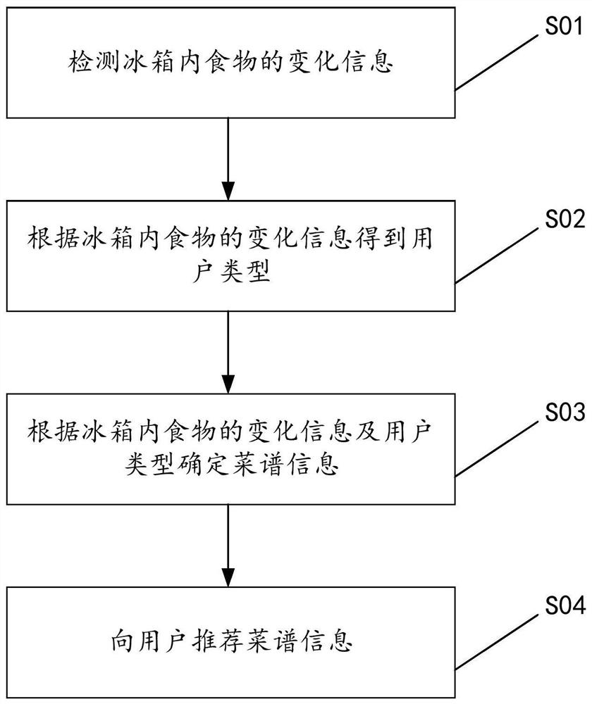 用于菜谱推荐的方法、装置及冰箱