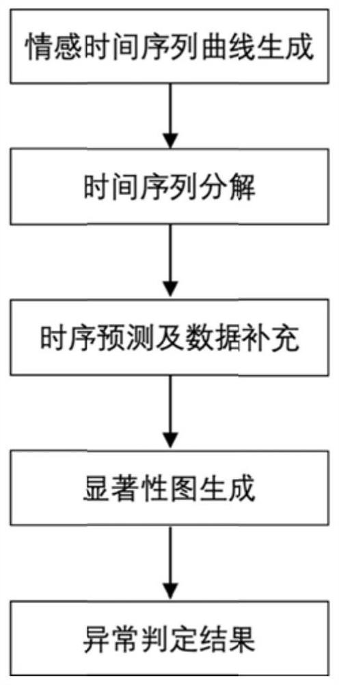 一种基于显著性图的情感时间序列异常检测方法