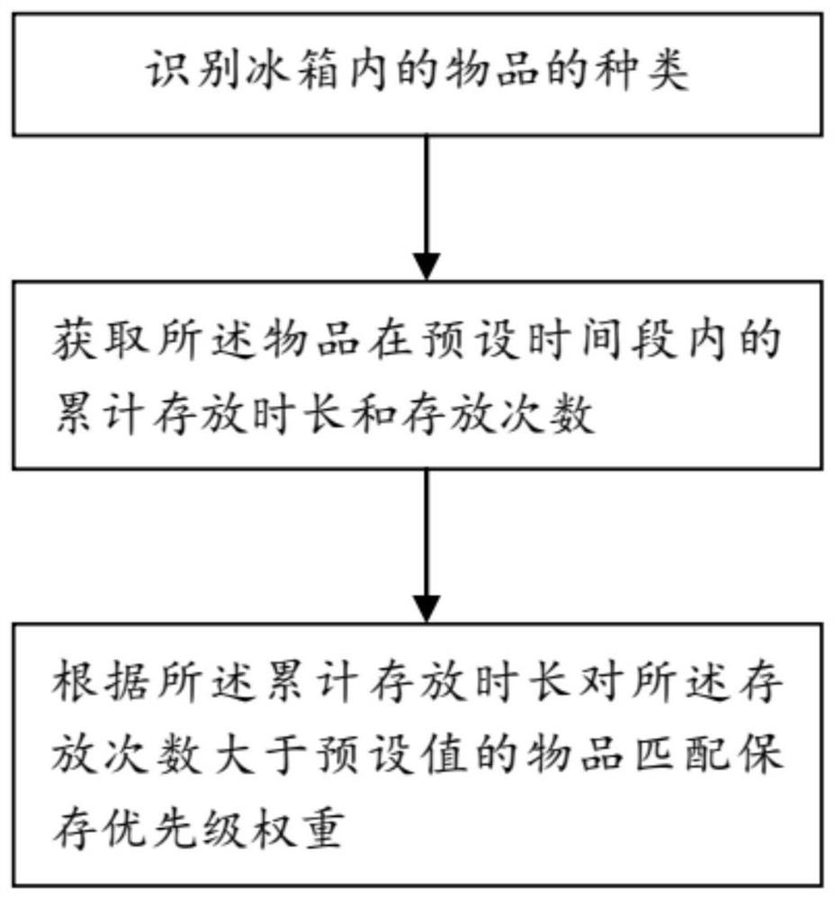 冰箱食材管理方法、冰箱和存储介质