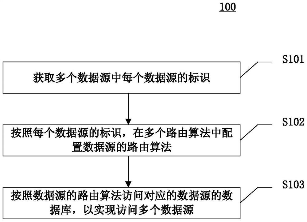 访问数据源的方法、装置、设备和计算机可读介质