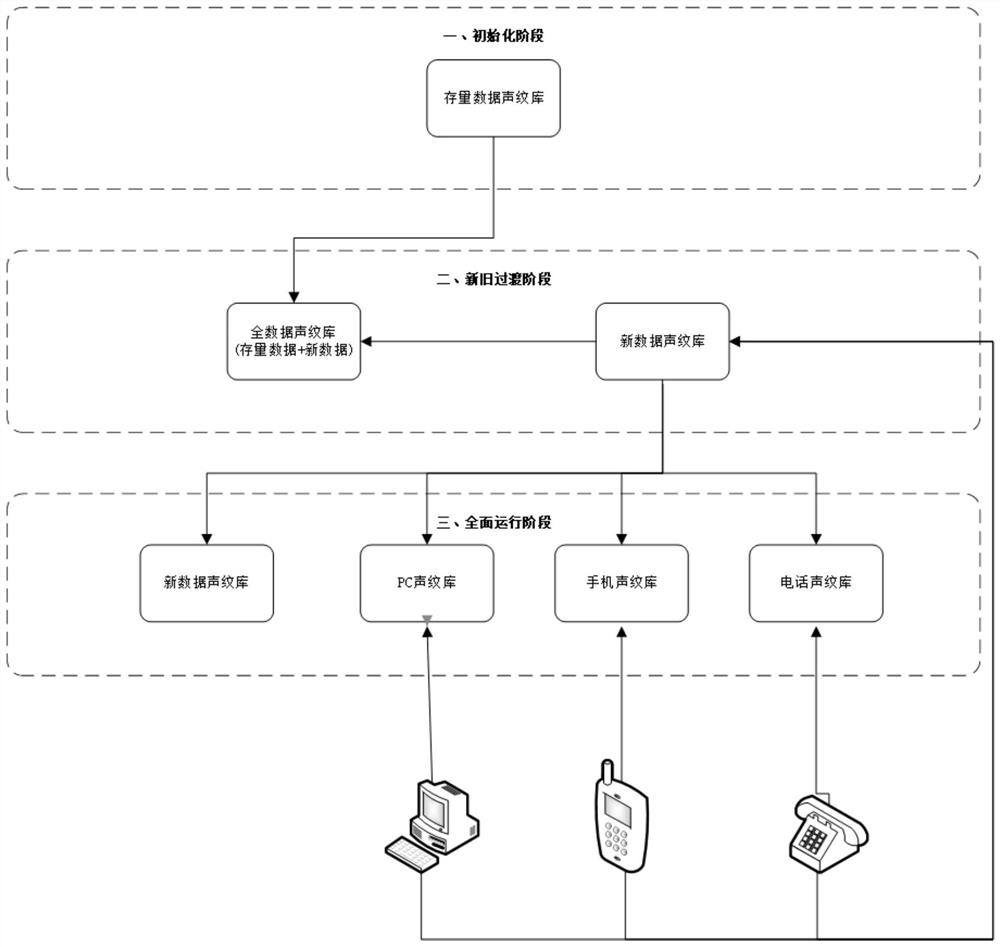 一种声纹数据库的构建方法及其数据调用方法