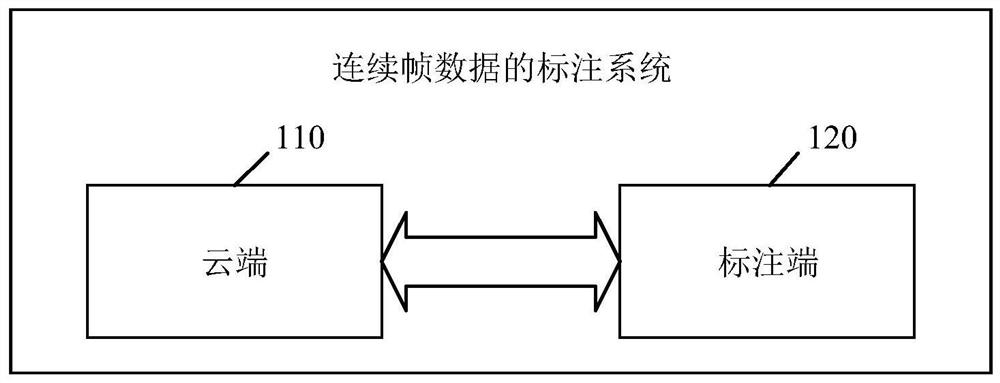 一种连续帧数据的标注系统、方法和装置