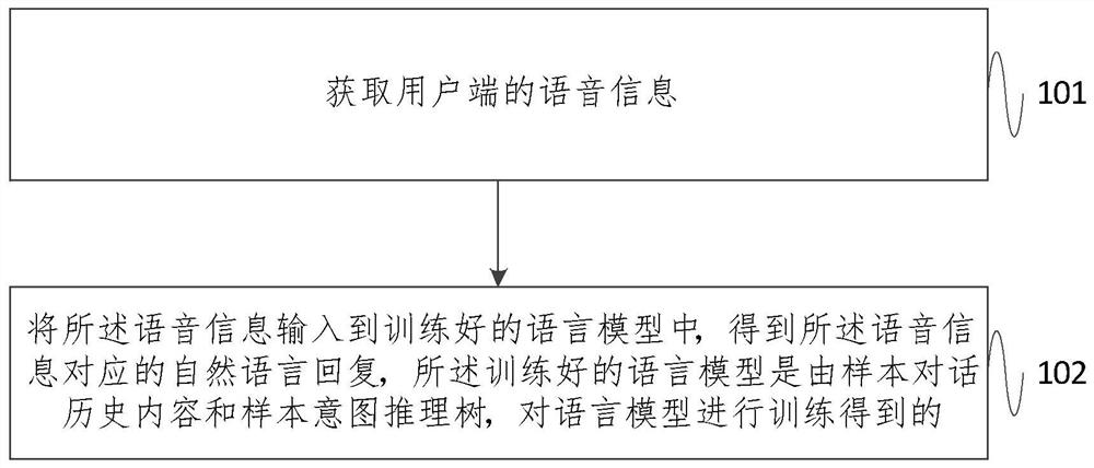 基于知识图谱的智能对话推荐方法及装置