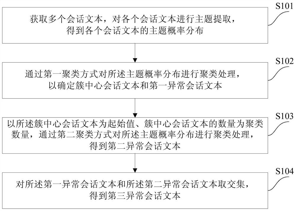 一种异常会话文本检测方法和装置