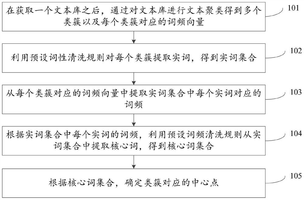 一种文本聚类类簇中心点选取方法及装置