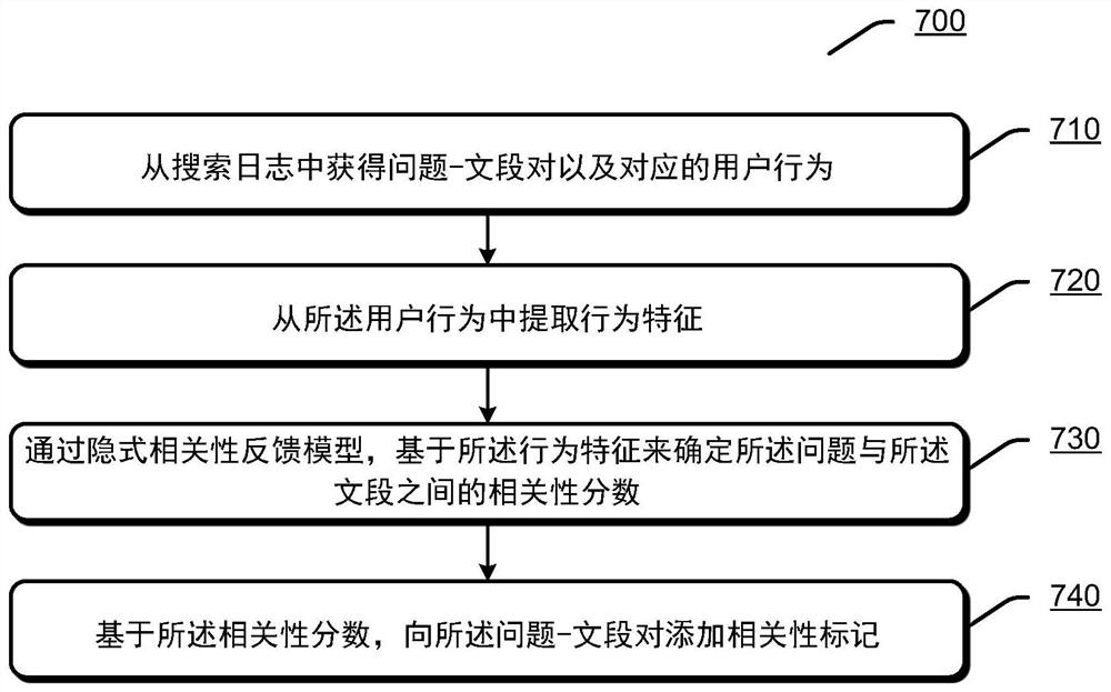 基于隐式相关性反馈来提供QA训练数据以及训练QA模型