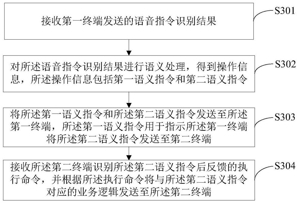 语音控制方法、装置、服务器、终端设备及存储介质