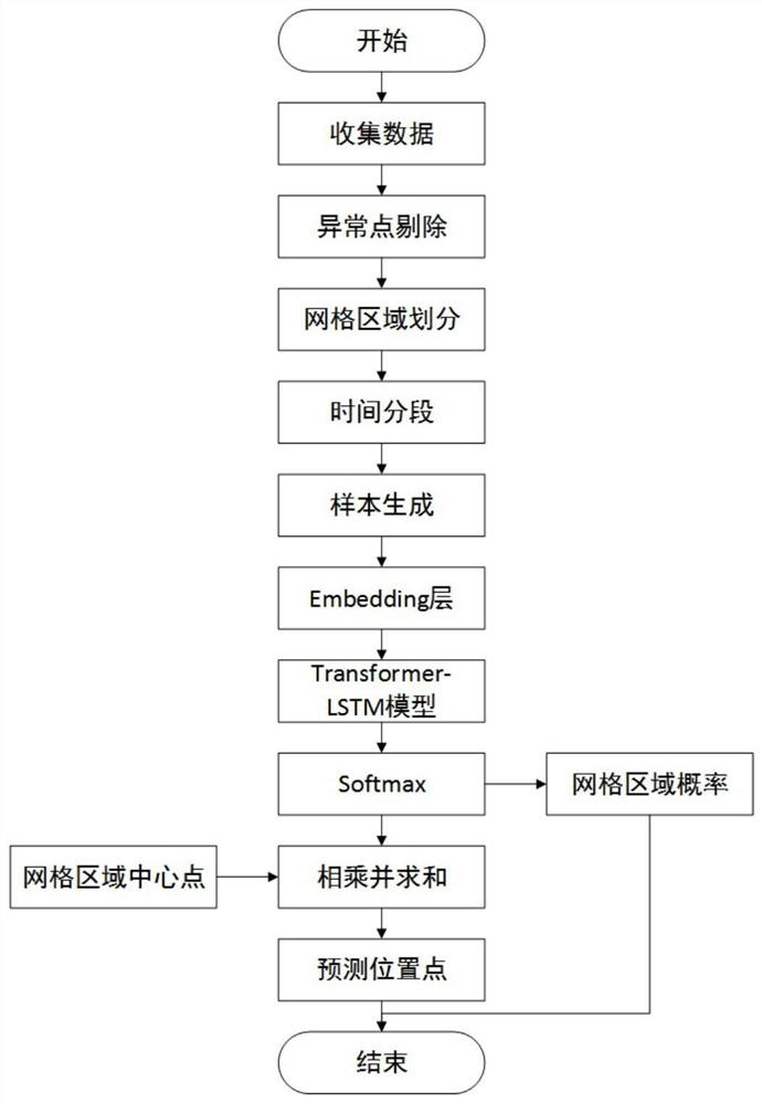 一种基于Transformer和LSTM的位置预测方法