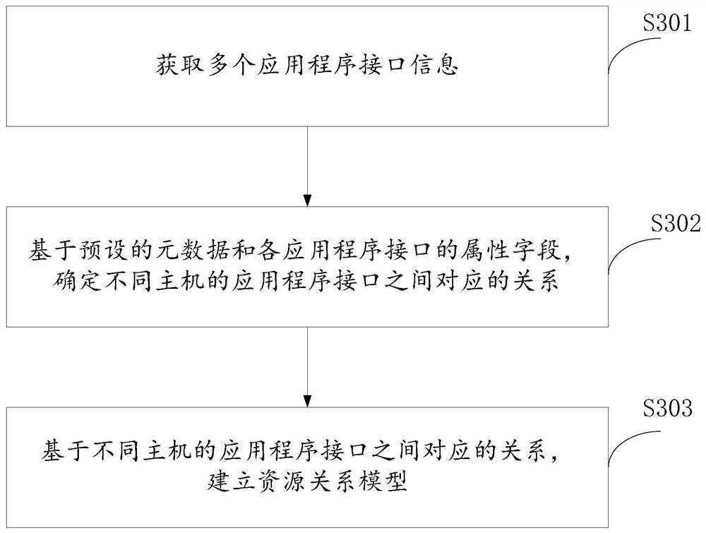 资源整合方法、相关装置及计算机存储介质