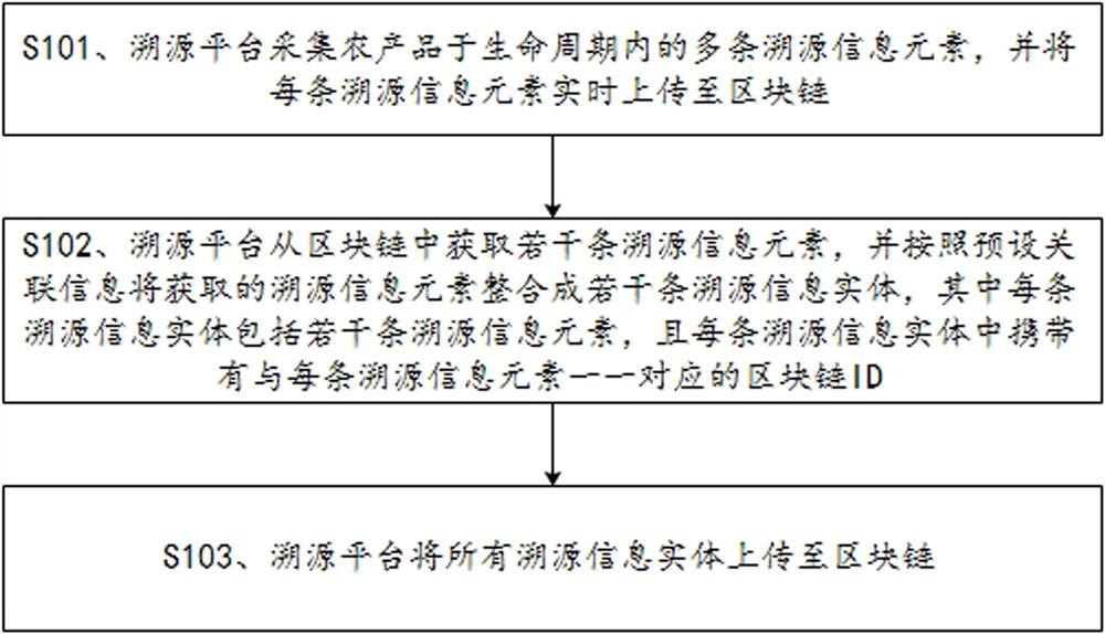 一种溯源信息上链、查询方法以及溯源设备