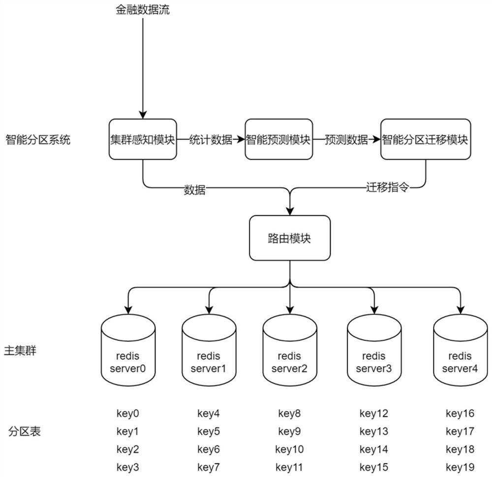 一种分布式场景下的智能分区系统