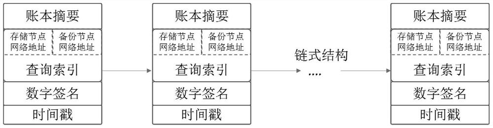 一种低冗余区块链数据存储和检索方法及系统