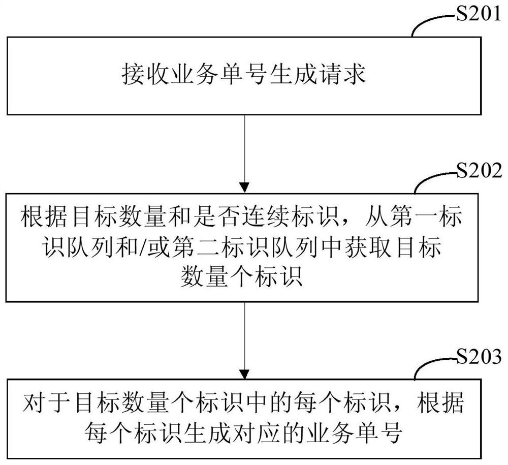 业务单号的生成方法、装置、电子设备和存储介质