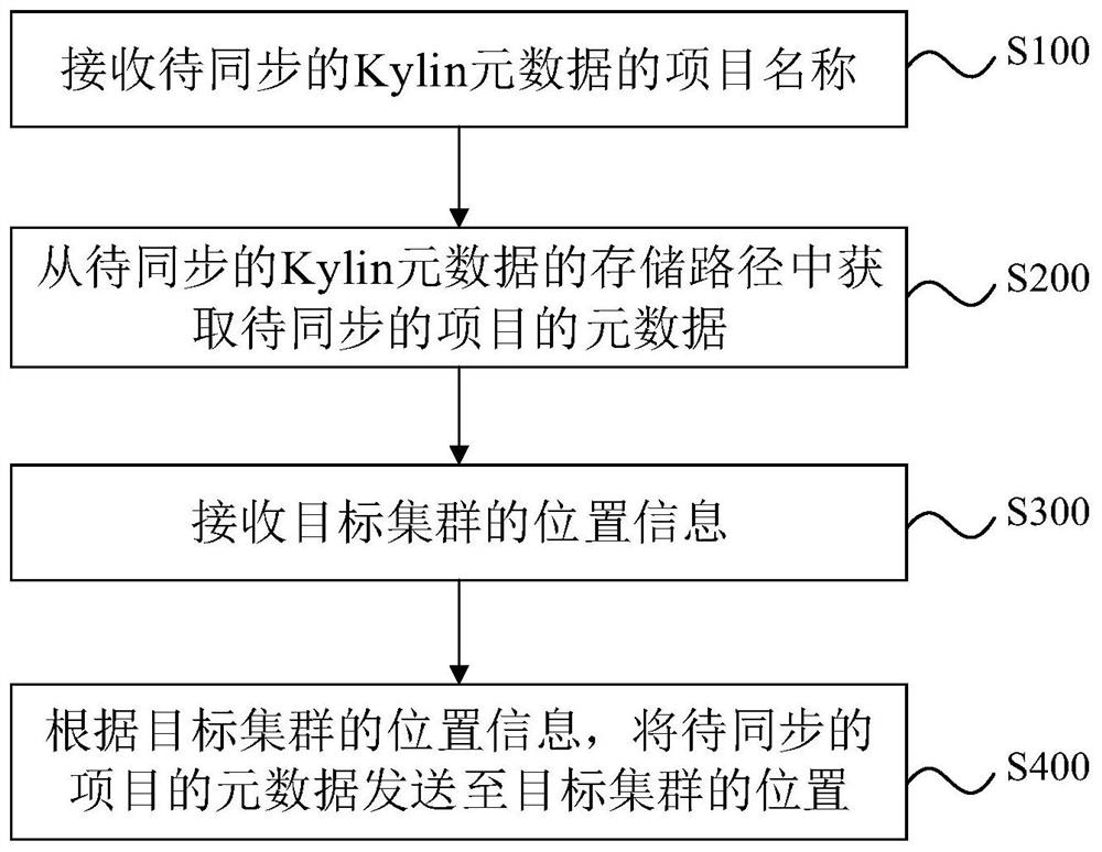 元数据同步方法、系统、设备及存储介质