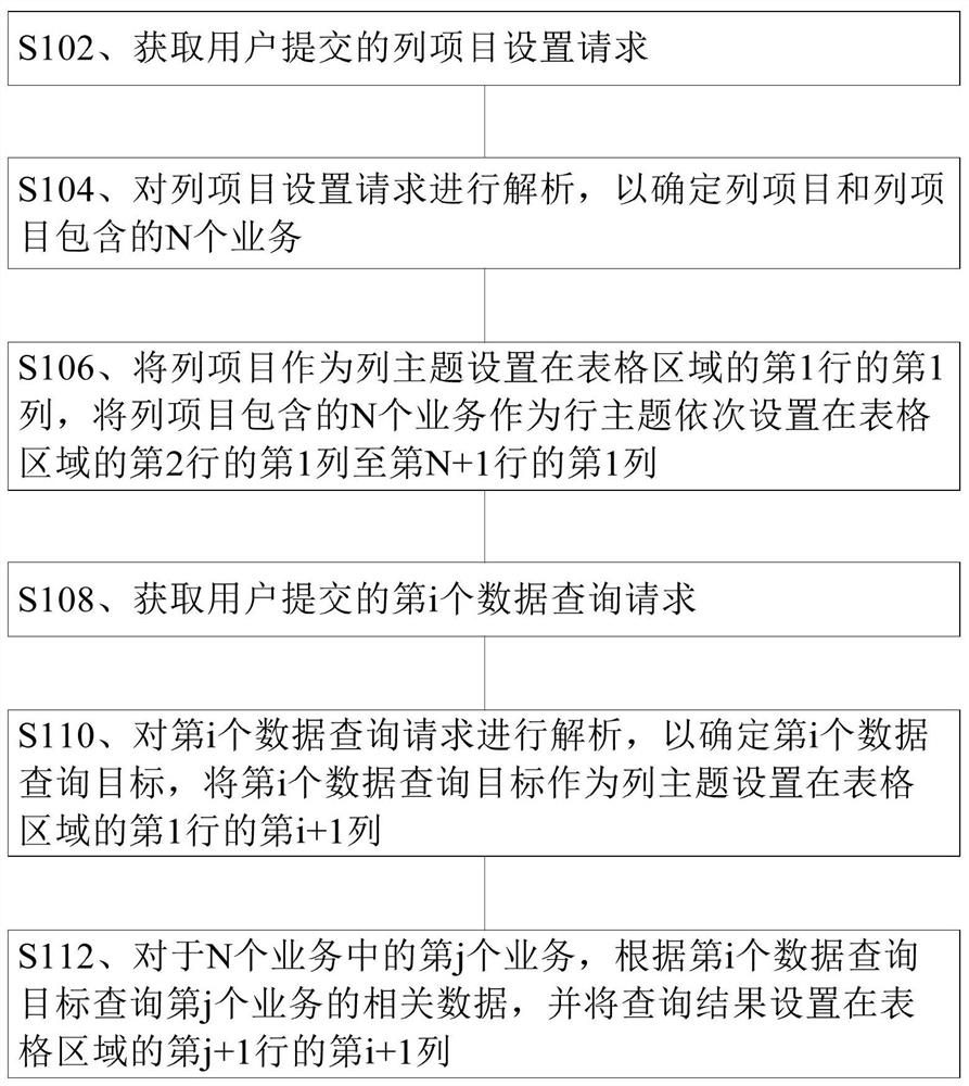 数据报表的创建方法、设备以及介质