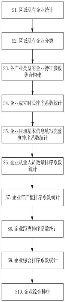 一种基于大数据分析和特征识别的区域性产业数据库处理方法