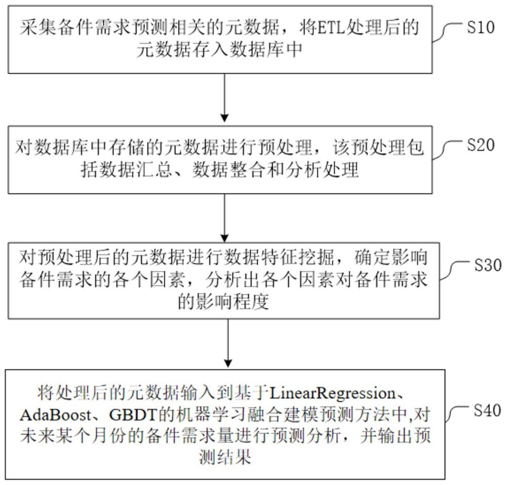 一种高精度的备件需求预测方法