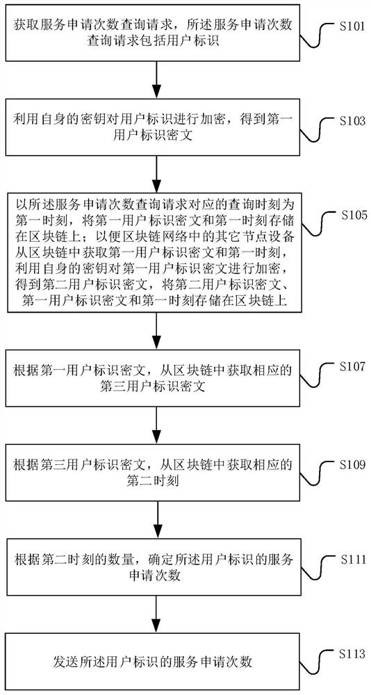 基于区块链的数据处理方法、装置和电子设备