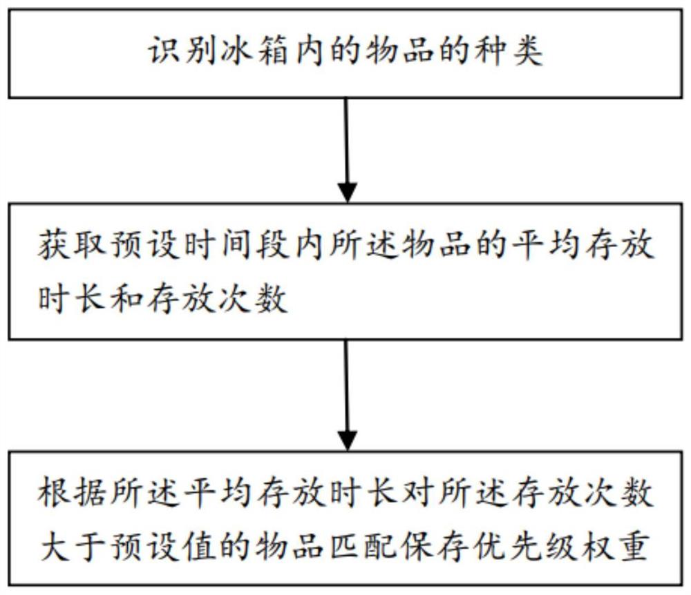 冰箱食材管理方法、冰箱以及存储介质