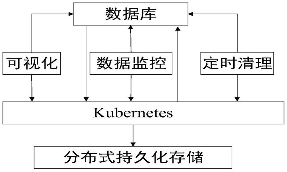 一种基于Kubernetes的分布式数据存储和检索系统