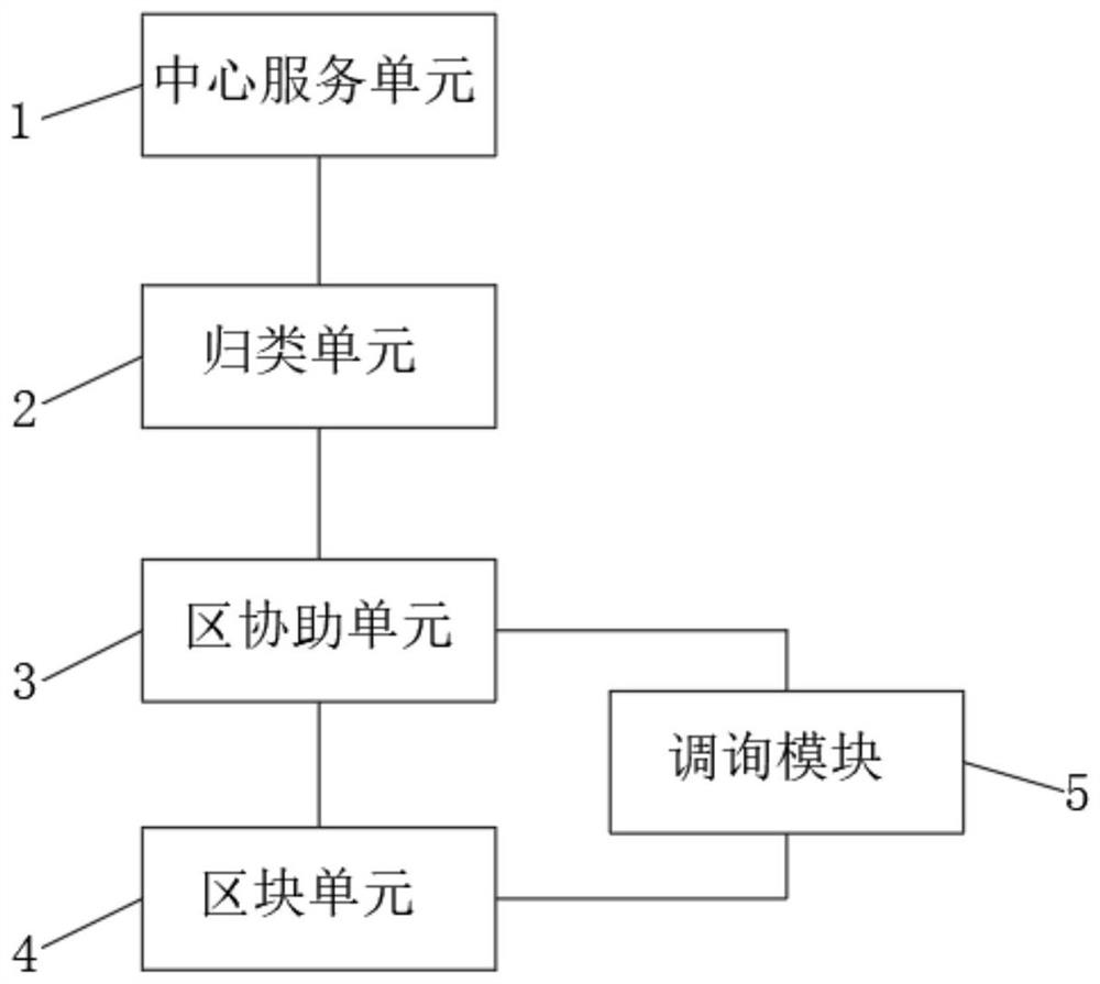 一种基于区块链大数据的存储系统