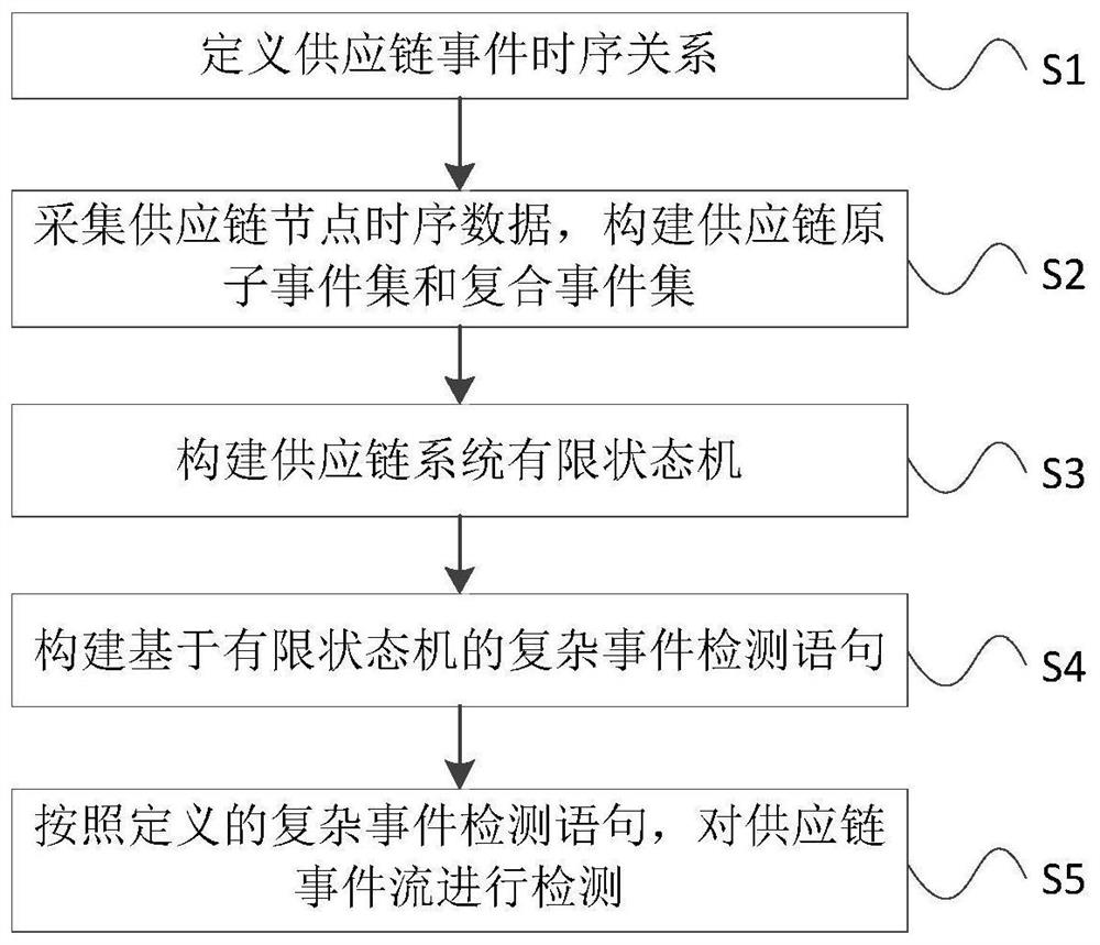 一种支持事件时序约束的供应链复杂事件检测方法